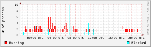 System Loads