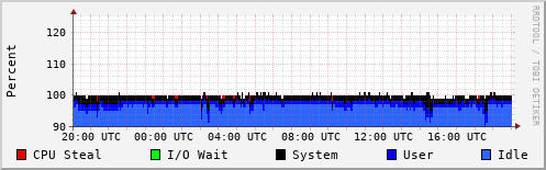 CPU Usage