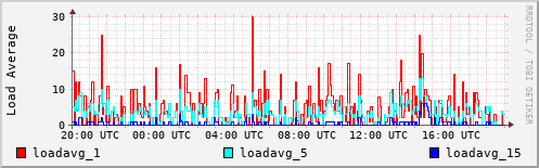 Load Average
