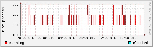 System Loads