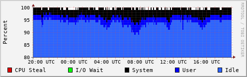 CPU Usage