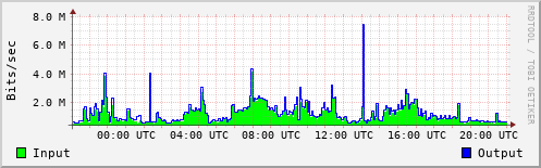 Network Activity
