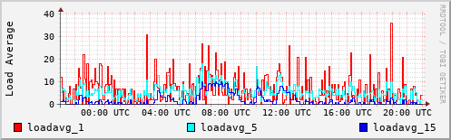 Load Average