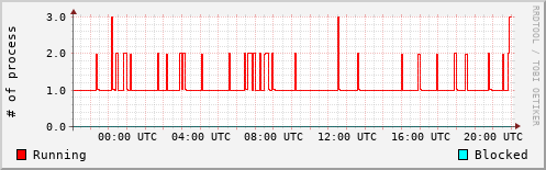 System Loads