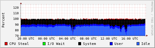 CPU Usage