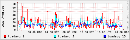 Load Average