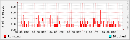 System Loads