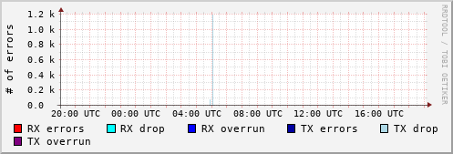 Network Errors