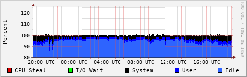 CPU Usage