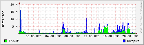 Network Activity