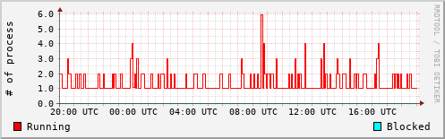 System Loads
