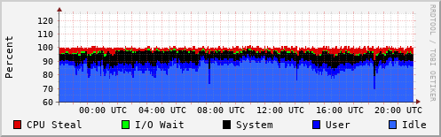 CPU Usage