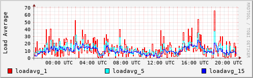 Load Average