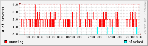 System Loads
