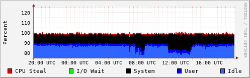 CPU Usage