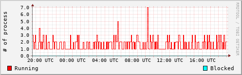 System Loads
