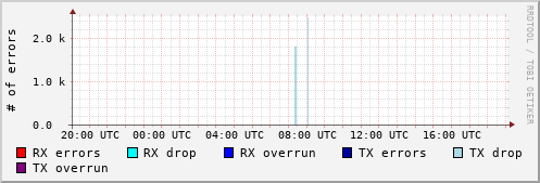 Network Errors