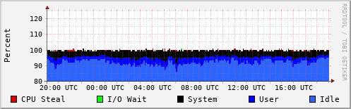 CPU Usage