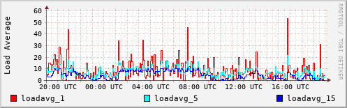 Load Average