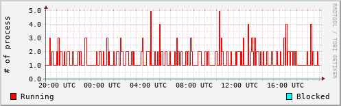 System Loads