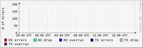 Network Errors