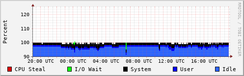 CPU Usage