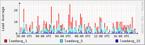 Load Average