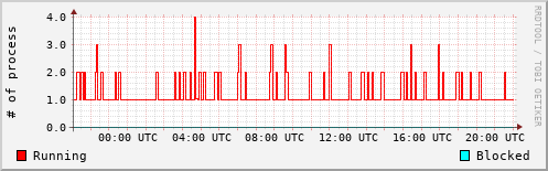 System Loads