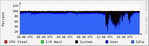 CPU Usage