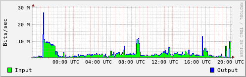 Network Activity
