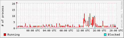 System Loads