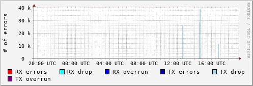 Network Errors