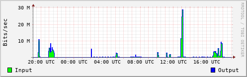 Network Activity