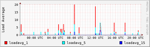 Load Average