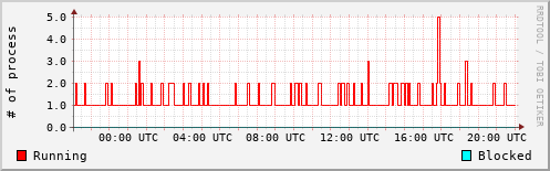 System Loads