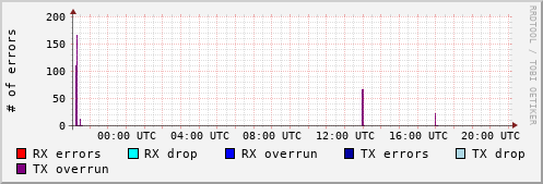 Network Errors