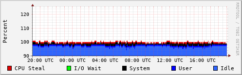 CPU Usage