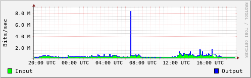 Network Activity