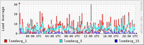 Load Average