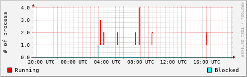 System Loads
