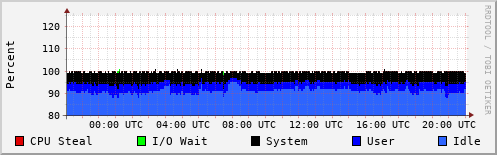 CPU Usage