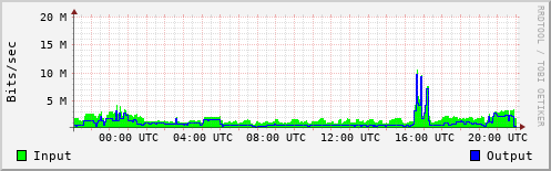 Network Activity