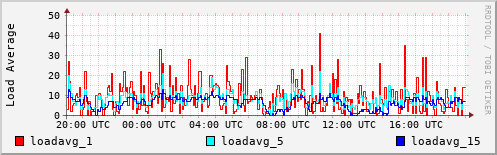 Load Average
