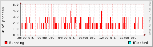 System Loads