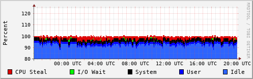 CPU Usage