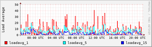 Load Average