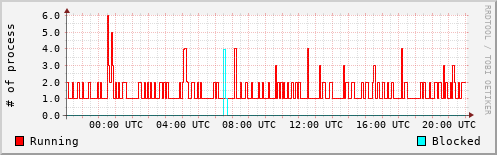 System Loads