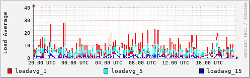 Load Average