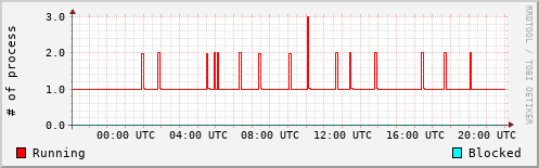 System Loads