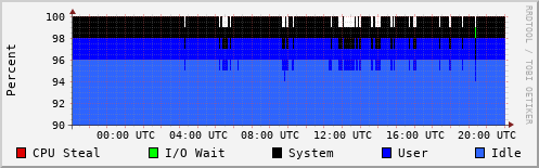 CPU Usage